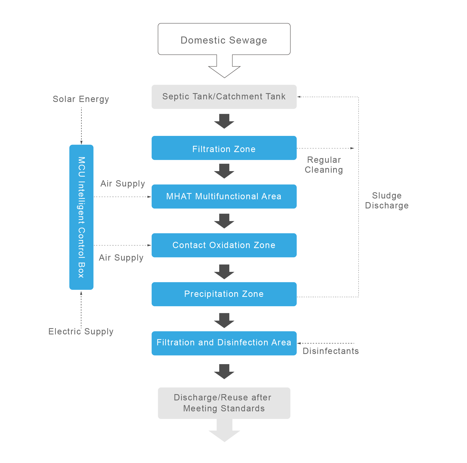 Household small domestic waste water treatment plant process